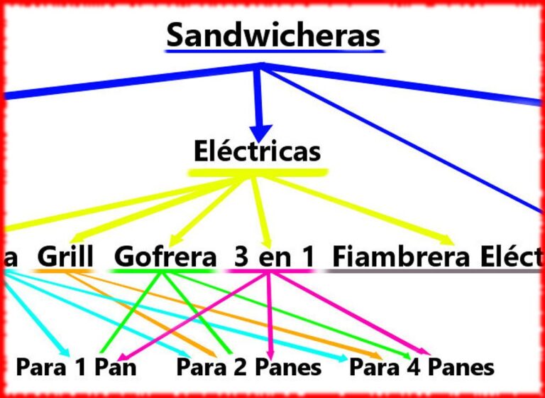 Sandwicheras Tipos